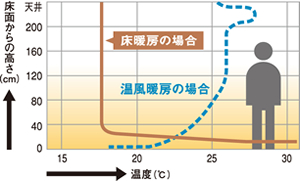 床暖房と温風暖房の床面から天井までの温度分布比較