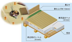 畳床暖房の仕組み