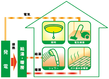 マイホーム発電イメージ