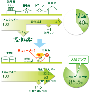 エネルギー効率の比較イメージ