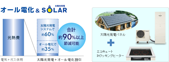 太陽光パネル+オール電化(エコキュート・IHクッキングヒーター)なら光熱費を約90%以上節減