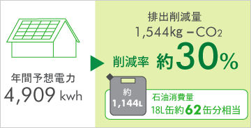 二酸化炭素排出削減率年間約30%