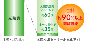 オール電化との組み合わせで光熱費削減率最大約90%以上